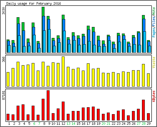 Daily usage