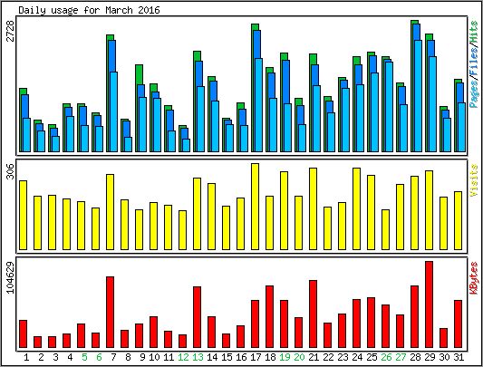 Daily usage