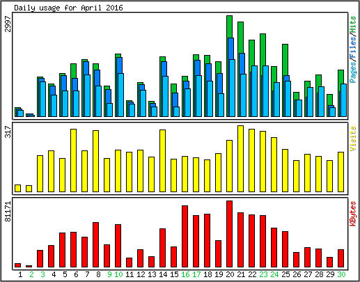 Daily usage