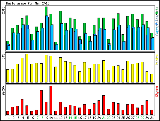 Daily usage