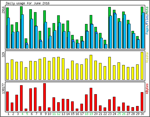 Daily usage