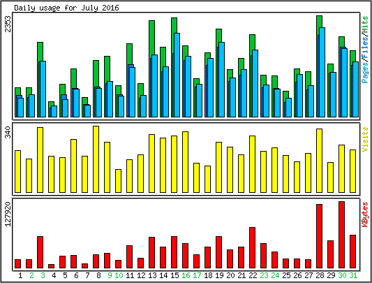 Daily usage