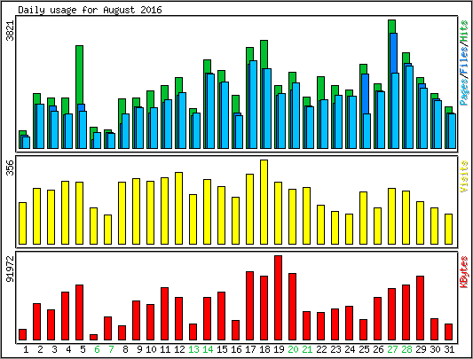 Daily usage