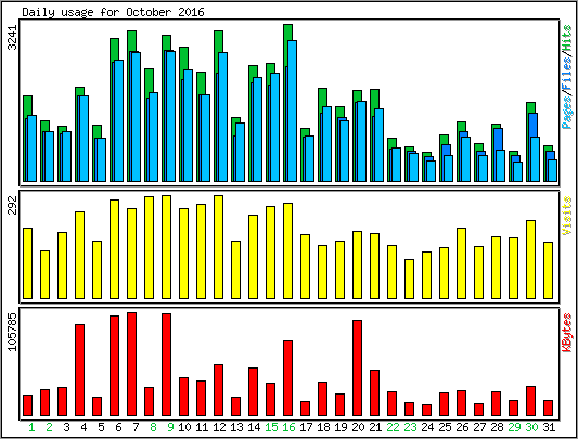 Daily usage