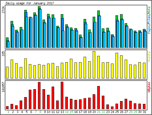 Daily usage