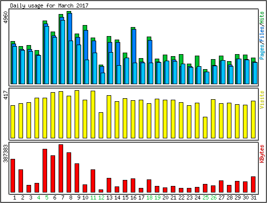 Daily usage