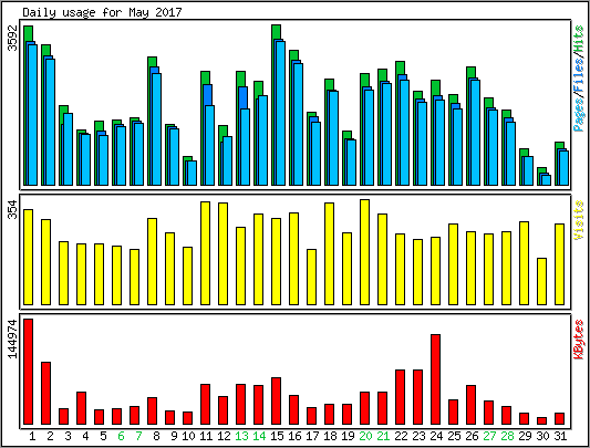 Daily usage