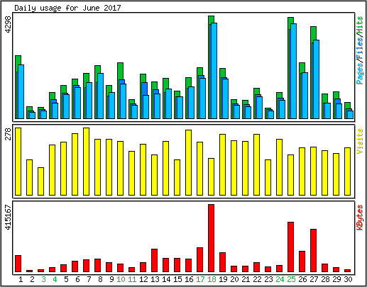 Daily usage