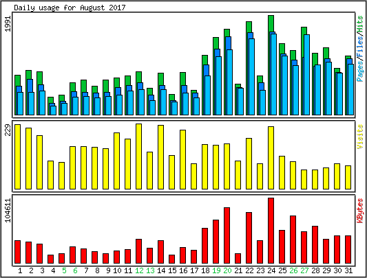 Daily usage