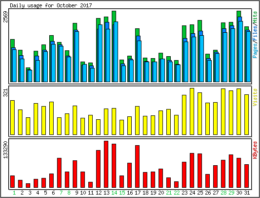 Daily usage