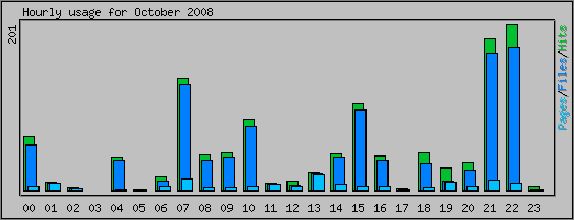 Hourly usage