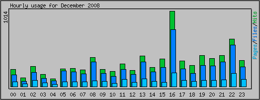 Hourly usage