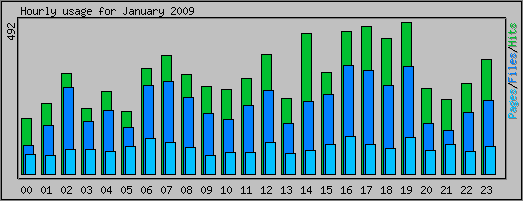 Hourly usage