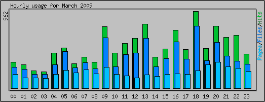 Hourly usage