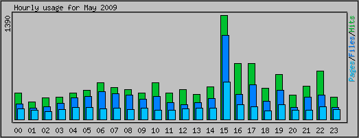 Hourly usage