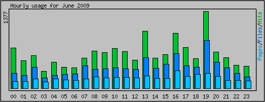 Hourly usage
