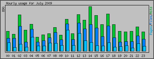 Hourly usage