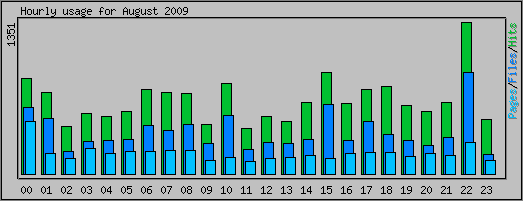 Hourly usage