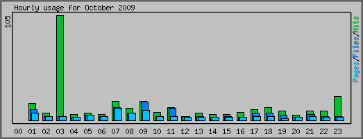 Hourly usage