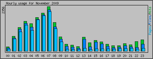 Hourly usage