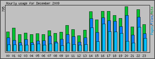Hourly usage