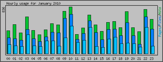 Hourly usage