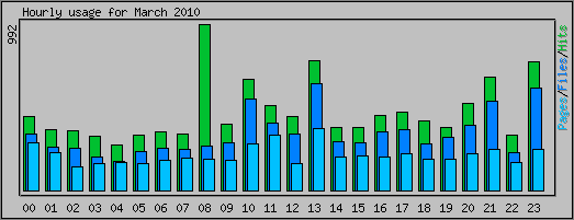 Hourly usage