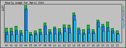 Hourly usage