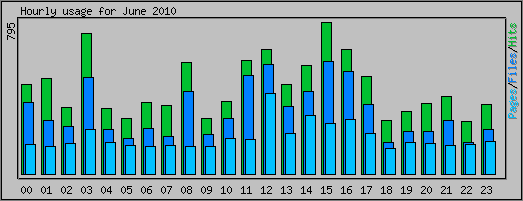 Hourly usage