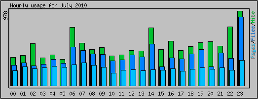 Hourly usage