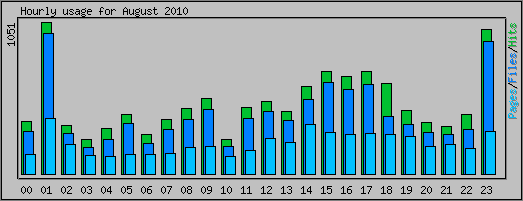 Hourly usage