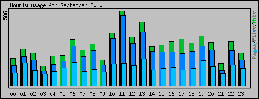 Hourly usage