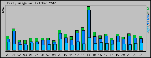 Hourly usage