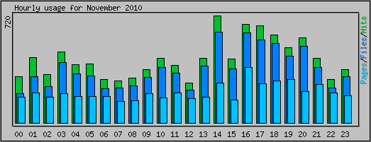 Hourly usage