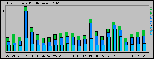 Hourly usage