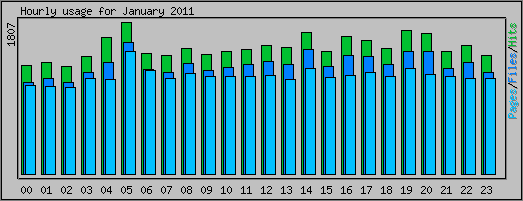 Hourly usage