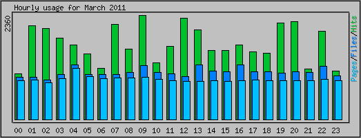 Hourly usage