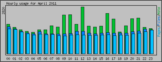 Hourly usage