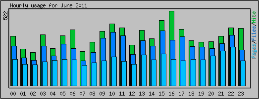 Hourly usage