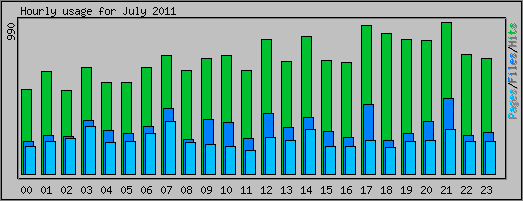 Hourly usage