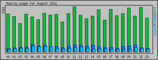 Hourly usage