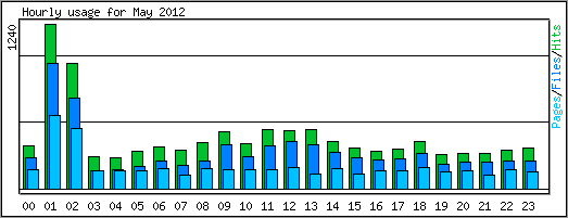Hourly usage
