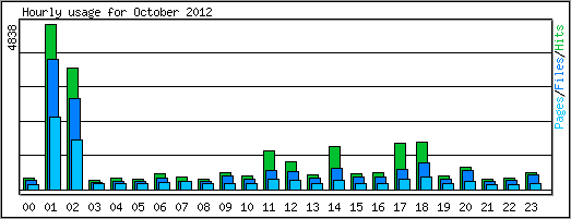 Hourly usage