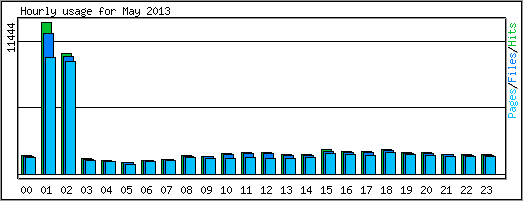 Hourly usage