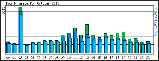 Hourly usage
