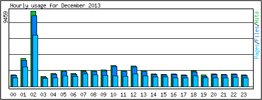 Hourly usage