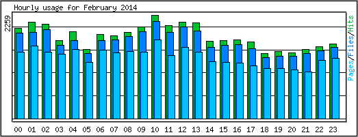 Hourly usage