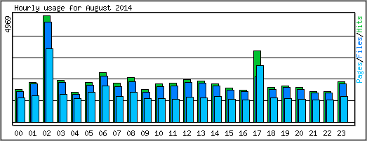 Hourly usage