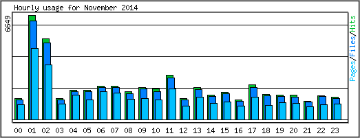Hourly usage