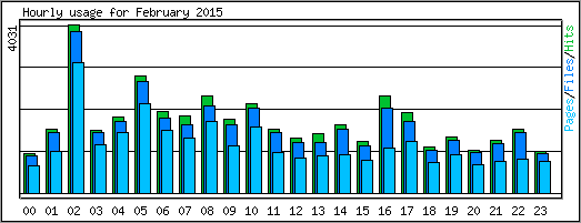 Hourly usage